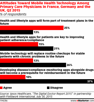 Attitudes Toward Mobile Health Technology Among Primary Care Physicians in France, Germany and the UK, Q2 2015 (% of respondents)