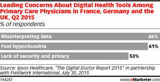 Leading Concerns About Digital Health Tools Among Primary Care Physicians in France, Germany and the UK, Q2 2015 (% of respondents)