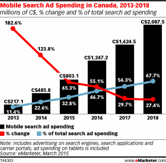Mobile Search Ad Spending in Canada, 2013-2018 (millions of C$, % change and % of total search ad spending)