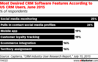 Most Desired CRM Software Features According to US CRM Users, June 2015 (% of respondents)