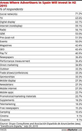Areas Where Advertisers in Spain Will Invest in H2 2015 (% of respondents)