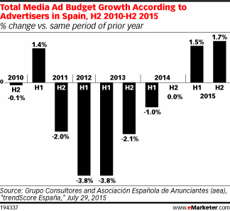 Total Media Ad Budget Growth According to Advertisers in Spain, H2 2010-H2 2015 (% change vs. same period of prior year)