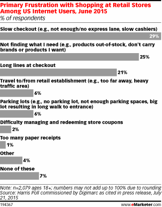 Primary Frustration with Shopping at Retail Stores Among US Internet Users, June 2015 (% of respondents)