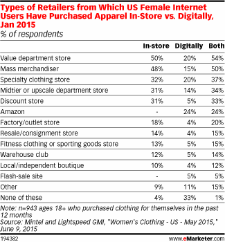 Types of Retailers from Which US Female Internet Users Have Purchased Apparel In-Store vs. Digitally, Jan 2015 (% of respondents)