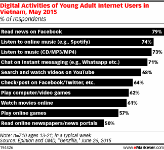 Digital Activities of Young Adult Internet Users in Vietnam, May 2015 (% of respondents)