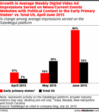 Growth in Average Weekly Digital Video Ad Impressions Served on News/Current Events Websites with Political Content in the Early Primary States* vs. Total US, April-June 2015 (% change among average impressions served on the TubeMogul platform)