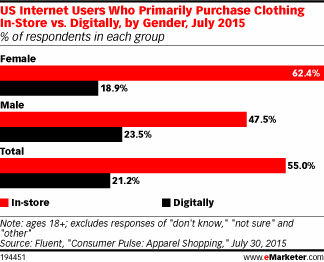 US Internet Users Who Primarily Purchase Clothing In-Store vs. Digitally, by Gender, July 2015 (% of respondents in each group)