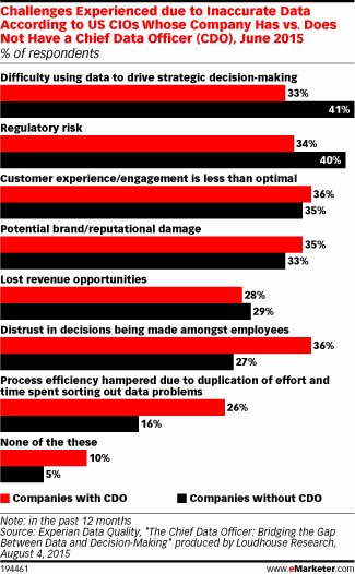 Challenges Experienced due to Inaccurate Data According to US CIOs Whose Company Has vs. Does Not Have a Chief Data Officer (CDO), June 2015 (% of respondents)