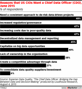 Reasons that US CIOs Want a Chief Data Officer (CDO), June 2015 (% of respondents)