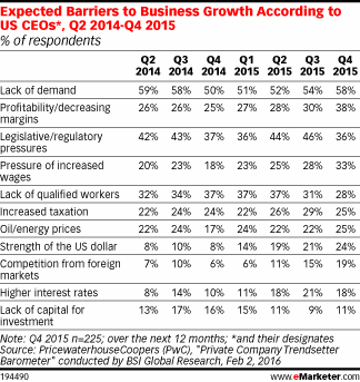 Expected Barriers to Business Growth According to US CEOs*, Q2 2014-Q4 2015 (% of respondents)
