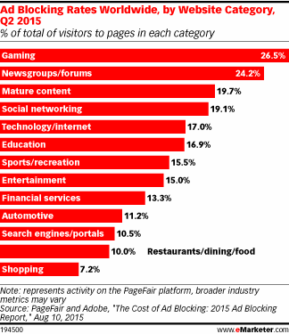 Ad Blocking Rates Worldwide, by Website Category, Q2 2015 (% of total of visitors to pages in each category)