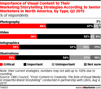 Importance of Visual Content to Their Marketing/Storytelling Strategies According to Senior Marketers in North America, by Type, Q2 2015 (% of respondents)