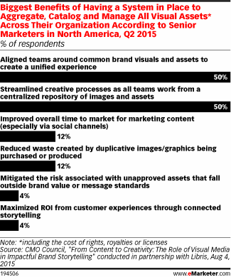 Biggest Benefits of Having a System in Place to Aggregate, Catalog and Manage All Visual Assets* Across Their Organization According to Senior Marketers in North America, Q2 2015 (% of respondents)