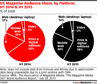 US Magazine Audience Share, by Platform, H1 2014 & H1 2015 (% of total)
