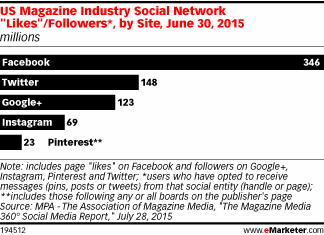 US Magazine Industry Social Network 