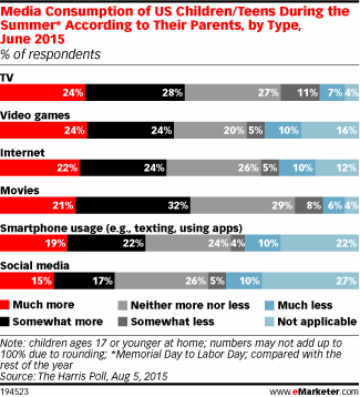 Media Consumption of US Children/Teens During the Summer* According to Their Parents, by Type, June 2015 (% of respondents)