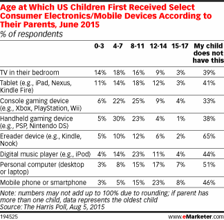 Age at Which US Children First Received Select Consumer Electronics/Mobile Devices According to Their Parents, June 2015 (% of respondents)