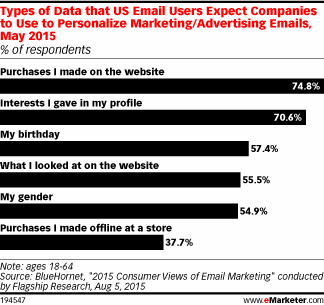 Types of Data that US Email Users Expect Companies to Use to Personalize Marketing/Advertising Emails, May 2015 (% of respondents)
