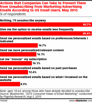 Actions that Companies Can Take to Prevent Them from Unsubscribing from Marketing/Advertising Emails According to US Email Users, May 2015 (% of respondents)