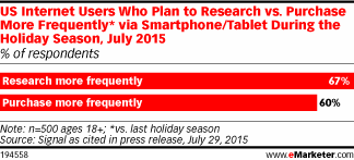 US Internet Users Who Plan to Research vs. Purchase More Frequently* via Smartphone/Tablet During the Holiday Season, July 2015 (% of respondents)