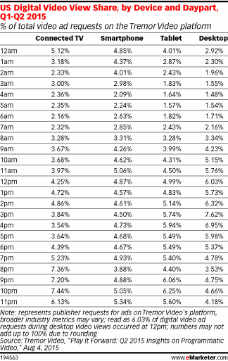 US Digital Video View Share, by Device and Daypart, Q1-Q2 2015 (% of total video ad requests on the Tremor Video platform)