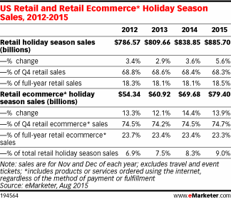 US Retail and Retail Ecommerce* Holiday Season Sales, 2012-2015