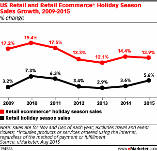 US Retail and Retail Ecommerce* Holiday Season Sales Growth, 2009-2015 (% change)