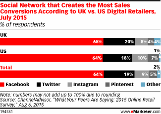 Social Network that Creates the Most Sales Conversions According to UK vs. US Digital Retailers, July 2015 (% of respondents)