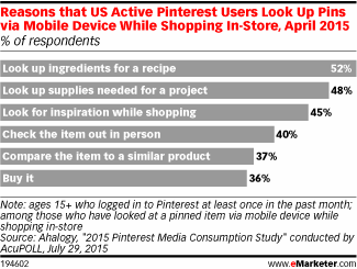 Reasons that US Active Pinterest Users Look Up Pins via Mobile Device While Shopping In-Store, April 2015 (% of respondents)