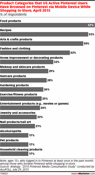 Product Categories that US Active Pinterest Users Have Browsed on Pinterest via Mobile Device While Shopping In-Store, April 2015 (% of respondents)