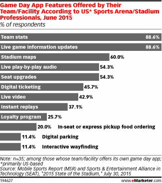 Game Day App Features Offered by Their Team/Facility According to US* Sports Arena/Stadium Professionals, June 2015 (% of respondents)