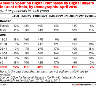 Amount Spent on Digital Purchases by Digital Buyers in Great Britain, by Demographic, April 2015 (% of respondents in each group)