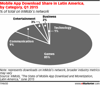 Mobile App Download Share in Latin America, by Category, Q1 2015 (% of total on InMobi's network)