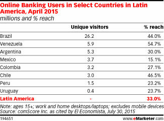 Online Banking Users in Select Countries in Latin America, April 2015 (millions and % reach)