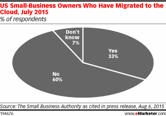 US Small-Business Owners Who Have Migrated to the Cloud, July 2015 (% of respondents)