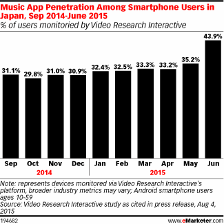 Music App Penetration Among Smartphone Users in Japan, Sep 2014-June 2015 (% of users monitoried by Video Research Interactive)