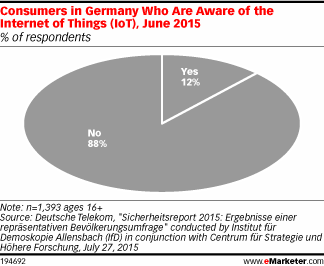 Consumers in Germany Who Are Aware of the Internet of Things (IoT), June 2015 (% of respondents)