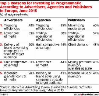 Top 5 Reasons for Investing in Programmatic According to Advertisers, Agencies and Publishers in Europe, June 2015 (% of respondents)