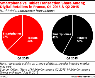 Smartphone vs. Tablet Transaction Share Among Digital Retailers in France, Q1 2015 & Q2 2015 (% of total mcommerce transactions)