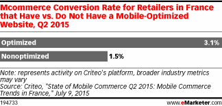 Mcommerce Conversion Rate for Retailers in France that Have vs. Do Not Have a Mobile-Optimized Website, Q2 2015