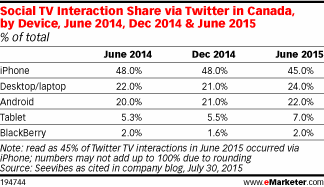 Social TV Interaction Share via Twitter in Canada, by Device, June 2014, Dec 2014 & June 2015 (% of total)