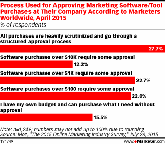 Process Used for Approving Marketing Software/Tool Purchases at Their Company According to Marketers Worldwide, April 2015 (% of respondents)