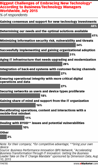 Biggest Challenges of Embracing New Technology* According to Business/Technology Managers Worldwide, July 2015 (% of respondents)