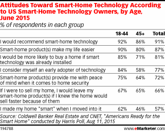 Attitudes Toward Smart-Home Technology According to US Smart-Home Technology Owners, by Age, June 2015 (% of respondents in each group)
