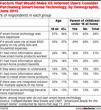 Factors that Would Make US Internet Users Consider Purchasing Smart-Home Technology, by Demographic, June 2015 (% of respondents in each group)