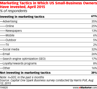 Marketing Tactics in Which US Small-Business Owners Have Invested, April 2015 (% of respondents)