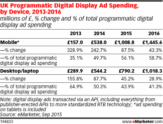 UK Programmatic Digital Display Ad Spending, by Device, 2013-2016 (millions of £, % change and % of total programmatic digital display ad spending)