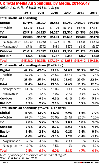UK Total Media Ad Spending, by Media, 2014-2019 (millions of £, % of total and % change)