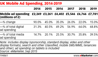 UK Mobile Ad Spending, 2014-2019