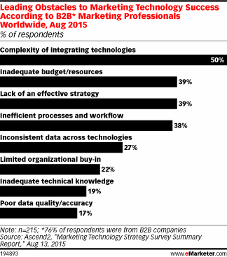 Leading Obstacles to Marketing Technology Success According to B2B* Marketing Professionals Worldwide, Aug 2015 (% of respondents)